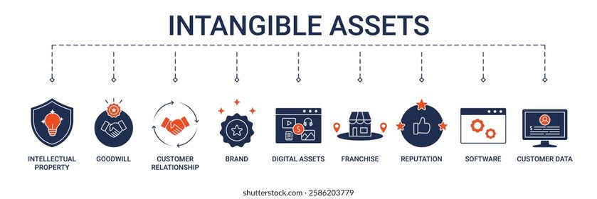 Intangible Assets banner with intellectual property, goodwill, customer relationship, brand, digital asset, franchise, reputation, software and customer data icon concept illustration