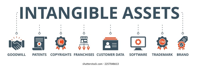 Intangible assets banner web icon vector illustration concept with icon of goodwill, patents, copyrights, franchises, customer data, software, trademark, brand