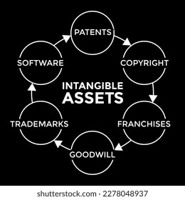 intangible assets graph or diagram, vector illustration 