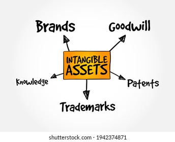 Intangible assets types, strategy mind map, business concept background