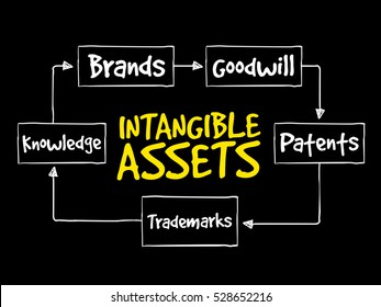 Intangible assets types, strategy mind map, business concept