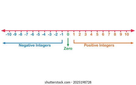 Integers Numbers On The Number Line
