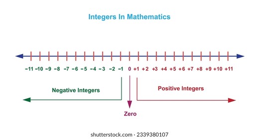 Integers are whole numbers, positive, negative, or zero, with no fractional or decimal part. They are fundamental in math operations.Integers in mathematics.