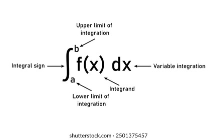 Integral of calculus formula. Variable of integration, Integrand, Integral sign, Upper and lower limit of integration.