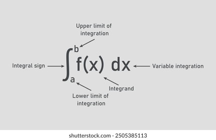 Integral de la fórmula de cálculo. Variable de integración, Integral, Signo integral, Límite superior e inferior de integración.