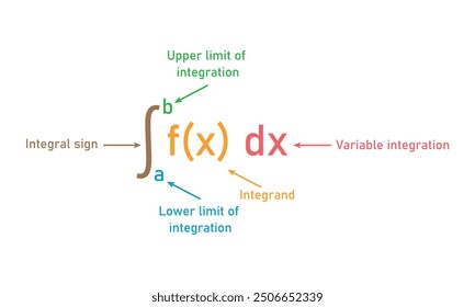 Integral of calculus formula. Variable of integration, Integrand, Integral sign, Upper and lower limit of integration.