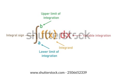 Integral of calculus formula. Variable of integration, Integrand, Integral sign, Upper and lower limit of integration.