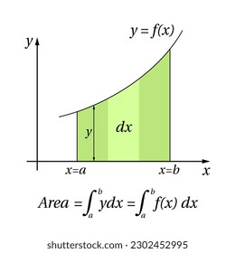 Integral calculus in mathematics. Integral function. Area formula. Math.  Vector illustration.