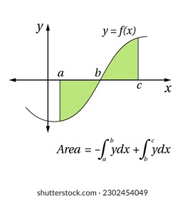 Cálculo integral en matemáticas. Función integral. Fórmula de área. Símbolo matemático.  Ilustración vectorial.