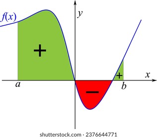 The integral of a function can be represented as the signed area of the region bounded by its graph and the horizontal axis.Vector illustration.