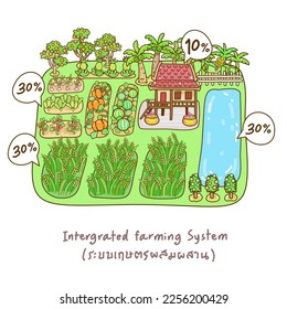 Integrated Farming System in Thai Language it mean “Integrated Farming System”