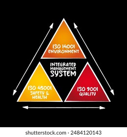 Integrated Management System (IMS) - integrates all of an organization’s systems and processes into one complete framework, mind map triangle concept. No AI generated content