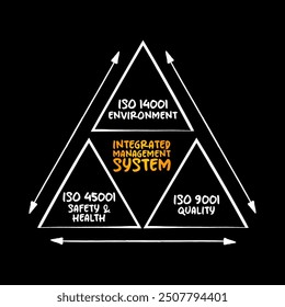 Integrated Management System (IMS) - integrates all of an organization’s systems and processes into one complete framework, mind map triangle concept for presentations and reports