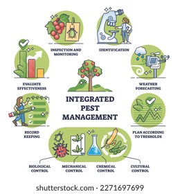 Gestión integrada de plagas como diagrama de esquema de protección de cultivos sostenibles. Esquema etiquetado con aproximación mecánica, biológica, química o cultural de control de plantas amigable con la naturaleza.