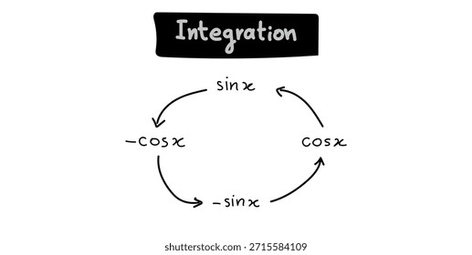 Integración de funciones trigonométricas en matemáticas.