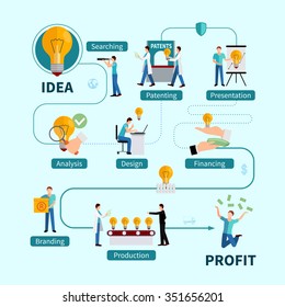 Intellectual property protection flowchart from idea analysis  and presentation to patenting and profitable realization flat vector illustration  