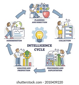 Intelligence cycle with labeled information processing steps outline diagram. Educational raw info development levels for use in civil or military vector illustration. Data processing and exploitation