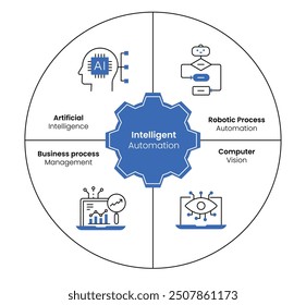 Intelligent Automation Framework Icons - Artificial Intelligence, Robotic Process Automation, Business Process Management, and Computer Vision - Editable Stroke and Colors