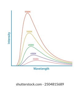 Intensity of light emitted from a black body. Blackbody radiation.