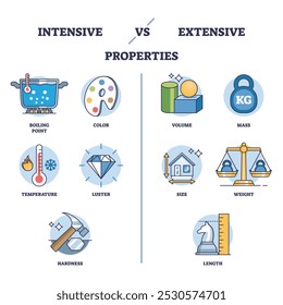 El diagrama de propiedades Intensivo vs Extensivo muestra las diferencias clave utilizando iconos como el punto de ebullición y la masa. Esquema del diagrama.