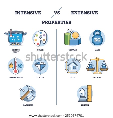 Intensive vs Extensive properties diagram shows key differences using icons like boiling point and mass. Outline diagram.