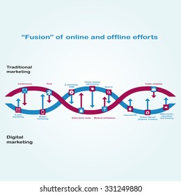 Interaction Between Digital And Traditional Marketing Is Depicted As Chain Of DNA. Fusion Of Online, Offline Efforts.