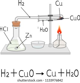 Interaction of copper oxide with hydrogen