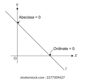 The intercept on the x-axis is positive of measured to the right of the origin and negative if measured to the left of the origin
