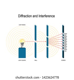 Interference and diffraction of light waves. Young’s experiment. Newton’s rings. Diffraction by a single slit. interference pattern