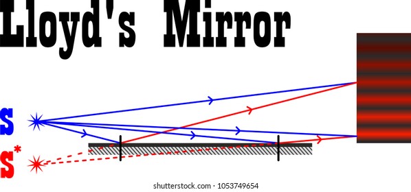 Interference of light waves in Lloyds mirror