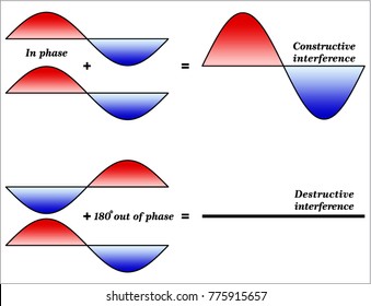 Interference And Phase
