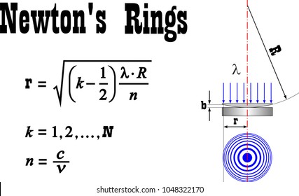 Interference Rings Newtons Isaac