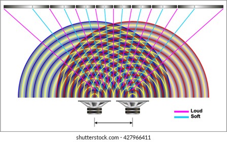 sound wave diffraction sound wave interference