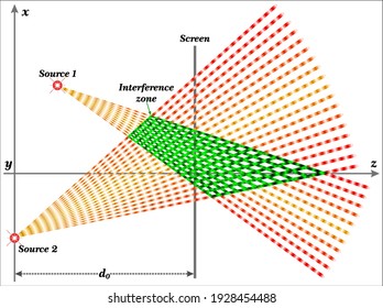 Interferences of two spherical waves