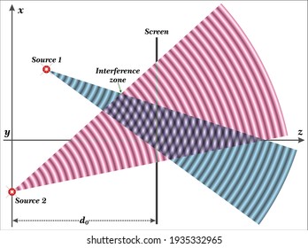 Interferences of two spherical waves