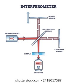 Interferometer device for interference information extraction outline diagram. Labeled educational Michelson physical experiment tool with infrared source, mirrors and detectors vector illustration. svg