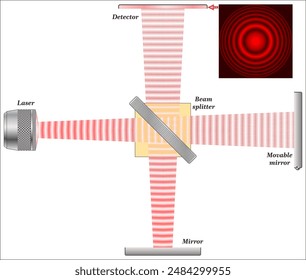 Interferometer is an optical device which utilizes the effect of interference. 