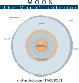 The Moon’s interior Astronomy Moon
