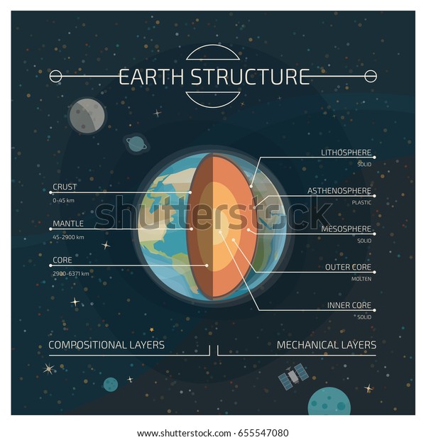 Interior Layered Structure Earth Compositional Mechanical Stock Vector ...