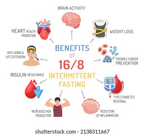 Intermittent fasting benefits. Personal diet plan concept. Help your body burn fat. Specific time eating. World's most popular health trend. Editable vector illustration isolated on a white background