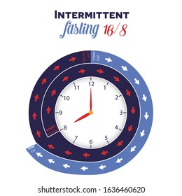 Intermittent fasting clock 16/8 for weight loss and health, showing when to start and when to stop fasting and eating