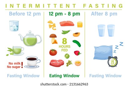 Intermittent fasting poster. Personal diet plan concept. Help your body burn fat. Specific time eating. World's most popular health trend. Editable vector illustration isolated on a white background.