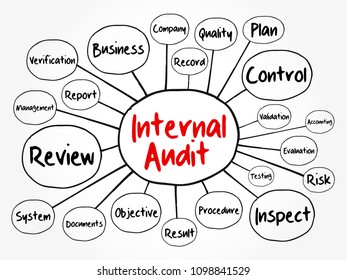 Internal Audit evaluate a company's internal controls, including its corporate governance and accounting processes, mind map concept for presentations and reports