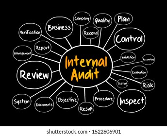 Internal Audit evaluate a company's internal controls, including its corporate governance and accounting processes, mind map concept for presentations and reports