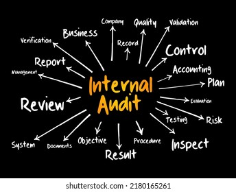 Internal Audit evaluate a company's internal controls, including its corporate governance and accounting processes, mind map concept for presentations and reports