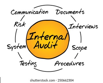 Internal Audit process circle, business concept