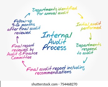 Internal Audit Process flow chart, business concept mind map