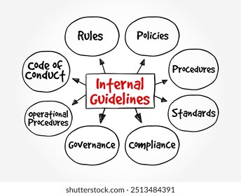 Diretrizes internas são os documentos governantes principais que se destinam a garantir alta qualidade e processamento eficiente de processos, fundo do conceito de texto do mapa mental