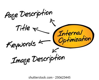 Internal optimization of website's pages (SEO) diagram, business concept