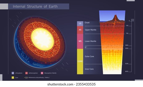The internal structure of the planet earth. The structure of the earth's crust. Educational illustration. Model of the earth in cross section, layers of the earth's crust. Diagram, infographic, vector